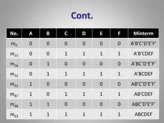 Cont. 
No. A B C D E F Minterm 
m0 0 0 0 0 0 0 A’B’C’D’E’F’ 
m15 0 0 1 1 1 1 A’B’CDEF 
m16 0 1 0 0 0 0 A’BC’D’E’F’ 
m31 0 1 1 1 1 1 A’BCDEF 
m32 1 0 0 0 0 0 AB’C’D’E’F’ 
m47 1 0 1 1 1 1 AB’CDEF 
m48 1 1 0 0 0 0 ABC’D’E’F’ 
m63 1 1 1 1 1 1 ABCDEF 
 
