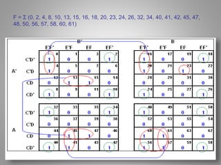 F = Σ (0, 2, 4, 8, 10, 13, 15, 16, 18, 20, 23, 24, 26, 32, 34, 40, 41, 42, 45, 47, 
48, 50, 56, 57, 58, 60, 61) 
 