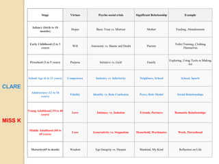 Stage Virtues Psycho social crisis Significant Relationship Example 
Infancy (birth to 18 
months) 
Hopes Basic Trust vs. Mistrust Mother Feeding, Abandonment 
Early Childhood (2 to 3 
years) 
Will Autonomy vs. Shame and Doubt Parents 
Toilet Training, Clothing 
Themselves 
Preschool (3 to 5 years) Purpose Initiative vs. Guilt Family 
Exploring, Using Tools or Making 
Art 
School Age (6 to 11 years) Competence Industry vs. Inferiority Neighbors, School School, Sports 
Adolescence (12 to 18 
years) 
Fidelity Identity vs. Role Confusion Peers, Role Model Social Relationships 
Young Adulthood (19 to 40 
years) 
Love Intimacy vs. Isolation Friends, Partners Romantic Relationships 
Middle Adulthood (40 to 
65 years) 
Care Generativity vs. Stagnation Household, Workmates Work, Parenthood 
Maturity(65 to death) Wisdom Ego Integrity vs. Despair Mankind, My Kind Reflection on Life 
CLARE 
MISS K 
 