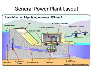General Power Plant Layout 
 