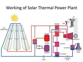 Working of Solar Thermal Power Plant 
 