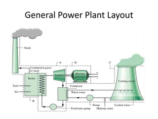 General Power Plant Layout 
 