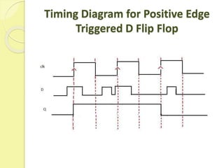Timing Diagram for Positive Edge
Triggered D Flip Flop
 