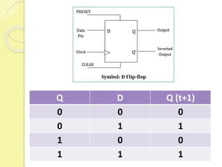 Q D Q (t+1)
0 0 0
0 1 1
1 0 0
1 1 1
 