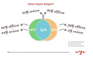 Bron: TNS, IAB and Google » Consumer Barometer » Belgen die het product/dienst hebben aangeschaft, en onderdeel zijn van de online populatie
26% 26%25%
44% online
56% offline
2% online
98% offline
80% offline20% online
Waar kopen Belgen?
Uitsluitend oﬄine onderzoek
Oﬀ & online onderzoek
Uitsluitend online onderzoek
 
