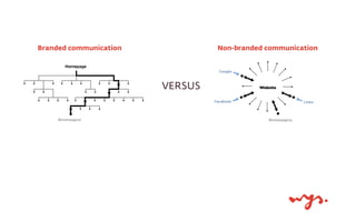 VERSUS
Branded communication Non-branded communication
Website
 