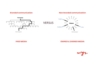VERSUS
Branded communication Non-branded communication
PAID MEDIA OWNED & EARNED MEDIA
Website
 