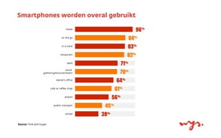 Source: Think with Google
Smartphones worden overal gebruikt
 