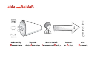 Be found by
Researchers
Capture
their Attention
Nurture their
Interest and Desire
Convert
to Action
Get
Referrals
aida RaidaR
 