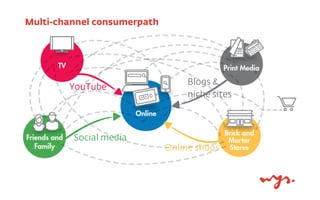 Multi-channel consumerpath
YouTube
Social media
Blogs &
niche sites
Online shops
 