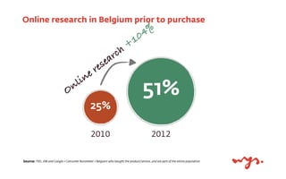 51%
Online research in Belgium prior to purchase
Online research +
104%
25%
2010 2012
Source: TNS, IAB and Google » Consumer Barometer » Belgians who bought the product/service, and are part of the online population
 