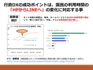 行政DXの成功ポイントは、国民の利用時間の
「HPからLINEへ」の変化に対応する事
参考：総務省「情報通信メディアの利用時間と情報行動に関する調査(平成26年～30年)」
https://www.soumu.go.jp/iicp/resear...