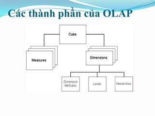 Các thành phần của OLAP
 