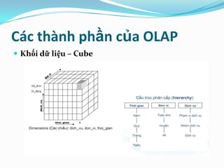 Các thành phần của OLAP
 Khối dữ liệu – Cube
 