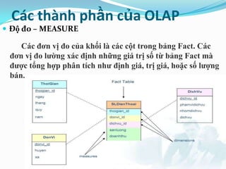 Các thành phần của OLAP
 Độ đo – MEASURE
Các đơn vị đo của khối là các cột trong bảng Fact. Các
đơn vị đo lƣờng xác định những giá trị số từ bảng Fact mà
đƣợc tổng hợp phân tích nhƣ định giá, trị giá, hoặc số lƣợng
bán.
 