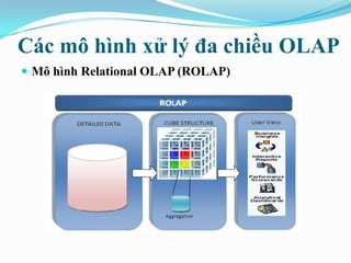 Các mô hình xử lý đa chiều OLAP
 Mô hình Relational OLAP (ROLAP)
 