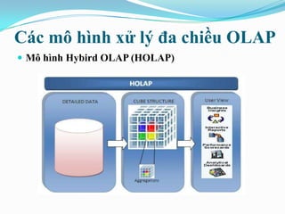 Các mô hình xử lý đa chiều OLAP
 Mô hình Hybird OLAP (HOLAP)
 