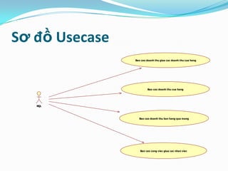 Sơ đồ Usecase
Bao cao doanh thu giua cac doanh thu cua hang
Bao cao doanh thu cua hang
Bao cao doanh thu ban hang qua mang
Bao cao cong viec giua cac nhan viec
NQL
 
