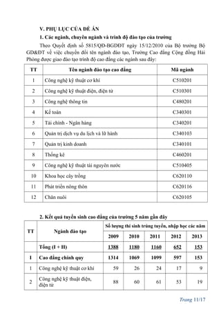 V. PHỤ LỤC CỦA ĐỀ ÁN
1. Các ngành, chuyên ngành và trình độ đào tạo của trường
Theo Quyết định số 5815/QĐ-BGDĐT ngày 15/12/2010 của Bộ trưởng Bộ
GD&ĐT về việc chuyển đổi tên ngành đào tạo, Trường Cao đẳng Cộng đồng Hải
Phòng được giao đào tạo trình độ cao đẳng các ngành sau đây:
TT Tên ngành đào tạo cao đẳng Mã ngành
1 Công nghệ kỹ thuật cơ khí C510201
2 Công nghệ kỹ thuật điện, điện tử C510301
3 Công nghệ thông tin C480201
4 Kế toán C340301
5 Tài chính - Ngân hàng C340201
6 Quản trị dịch vụ du lịch và lữ hành C340103
7 Quản trị kinh doanh C340101
8 Thống kê C460201
9 Công nghệ kỹ thuật tài nguyên nước C510405
10 Khoa học cây trồng C620110
11 Phát triển nông thôn C620116
12 Chăn nuôi C620105
2. Kết quả tuyển sinh cao đẳng của trường 5 năm gần đây
TT Ngành đào tạo
Số lượng thí sinh trúng tuyển, nhập học các năm
2009 2010 2011 2012 2013
Tổng (I + II) 1388 1180 1160 652 153
I Cao đẳng chính quy 1314 1069 1099 597 153
1 Công nghệ kỹ thuật cơ khí 59 26 24 17 9
2
Công nghệ kỹ thuật điện,
điện tử
88 60 61 53 19
Trang 11/17
 