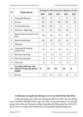 Dự thảo Quy chế tuyển sinh cao đẳng hệ chính quy Trường Cao đẳng Cộng đồng Hải Phòng
TT Ngành đào tạo
Số lượng thí sinh trúng tuyển, nhập học các năm
2009 2010 2011 2012 2013
3 Công nghệ thông tin 128 78 71 51 31
4 Kế toán 443 374 596 291 66
5 Kế toán-Kiểm toán 238 260 0 0 0
6 Tài chính - Ngân hàng 111 122 183 90 8
7
Quản trị dịch vụ du lịch và lữ
hành
88 48 25 20 5
8 Quản trị kinh doanh 143 90 123 60 13
9 Thống kê 0 0 0 0 0
10
Công nghệ kỹ thuật tài
nguyên nước
16 11 16 11 2
11 Khoa học cây trồng 0 0 0 0 0
12 Phát triển nông thôn 0 0 0 4 0
13 Chăn nuôi 0 0 0 0 0
II
Cao đẳng chính quy, liên
thông từ Trung cấp chuyên
nghiệp
74 111 61 55 0
1 Kế toán 74 111 61 55 0
3. Danh mục các nguồn lực (đội ngũ và cơ sở vật chất) để thực hiện đề án
a) Đội ngũ giảng viên cơ hữu của Trường tính đến 01/12/2013 như sau (Thông
báo số 436/BC-CĐCĐHP-TCHC ngày 29/11/2013 Công khai thông tin về đội ngũ
giảng viên cơ hữu của Trường Cao đẳng Cộng đồng Hải Phòng năm học 2013-2014;
địa chỉ web: www.hpcc.edu.vn/Người học & Cộng đồng/Công khai thông tin):
Trang 12/17 Phụ lục Đề án tuyển sinh riêng từ năm 2015
 