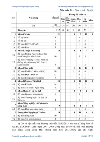 Trường Cao đẳng Cộng đồng Hải Phòng Dự thảo Quy chế tuyển sinh cao đẳng hệ chính quy
Biểu mẫu 23 - Đơn vị tính: Người
Stt Nội dung Tổng số
Trong đó chia ra
Giáo
sư
Phó
Giáo
sư
TSKH,
tiến sỹ
Thạc
sĩ
Cử
nhân
Khác
(1) (2)
(=3+4+5+6+7+8)
(3) (4) (5) (6) (7) (8)
Tổng số 117 0 0 1 62 53 1
1 Khoa Cơ bản 21 0 9 12 0
1.1 Tổ Tự nhiên 5 4 1
1.2 Tổ Xã hội 6 3 3
1.3 Bộ môn GDTC-QP-AN 5 1 4
1.4 Bộ môn Luật 5 1 4
2 Khoa Lý luận Chính trị 13 0 6 7 0
2.1
Bộ môn Những Nguyên lý cơ bản
của Chủ nghĩa Mác-Lênin 10 5 5
2.2
Bộ môn Tư tưởng Hồ Chí Minh và
đường lối cách mạng Việt Nam (1
kiêm nhiệm) 3 1 2
3 Khoa Công nghệ 30 1 14 14 1
3.1 Bộ môn Cơ khí (5 kiêm nhiệm) 10 1 4 4 1
3.2 Bộ môn Điện - Điện tử 13 6 7
3.3 Bộ môn Công nghệ Thông tin 7 4 3
4 Khoa Kế toán - Tài chính 20 0 10 10 0
4.1 Bộ môn Kế toán 14 7 7
4.2 Bộ môn Tài chính- Ngân hàng 6 3 3
5 Khoa Quản trị và Du lịch 10 0 8 2 0
5.1 Bộ môn Quản trị kinh doanh 6 5 1
5.2
Bộ môn Thương mại - Du lịch và
Dịch vụ 4 3 1
6
Khoa Nông nghiệp và Phát triển
nông thôn 9 0 5 4 0
6.1 Bộ môn Phát triển nông thôn 9 5 4
7 Trung tâm Ngoại ngữ Tin học 14 0 10 4 0
7.1 Bộ môn tiếng Anh 10 8 2
7.2 Bộ môn Tin học ứng dụng 4 2 2
b) Cơ sở vật chất của Trường tính đến 01/12/2013 như sau (Thông báo số
435/BC-CĐCĐHP-TCHC ngày 29/11/2013 Công khai cơ sở vật chất của Trường
Cao đẳng Cộng đồng Hải Phòng năm học 2013-2014; địa chỉ web:
Phụ lục Đề án tuyển sinh riêng từ năm 2015 Trang 13/17
 