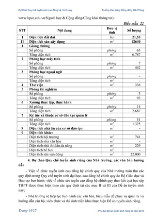 Dự thảo Quy chế tuyển sinh cao đẳng hệ chính quy Trường Cao đẳng Cộng đồng Hải Phòng
www.hpcc.edu.vn/Người học & Cộng đồng/Công khai thông tin):
Biểu mẫu 22
STT Nội dung
Đơn vị
tính
Số lượng
I Diện tích đất đai ha 21,55
II Diện tích sàn xây dựng m2
12640
1 Giảng đường
Số phòng phòng 65
Tổng diện tích m2
6.787
2 Phòng học máy tính
Số phòng phòng 7
Tổng diện tích m2
442
3 Phòng học ngoại ngữ
Số phòng phòng -
Tổng diện tích m2
-
4 Thư viện m2
336
5 Phòng thí nghiệm
Số phòng phòng 3
Tổng diện tích m2
93
6 Xưởng thực tập, thực hành
Số phòng phòng 14
Tổng diện tích m2
2.687
7 Ký túc xá thuộc cơ sở đào tạo quản lý
Số phòng phòng 51
Tổng diện tích m2
1.325
8 Diện tích nhà ăn của cơ sở đào tạo m2
-
9 Diện tích khác:
Diện tích hội trường m2
741
Diện tích nhà văn hóa m2
-
Diện tích nhà thi đấu đa năng m2
229
Diện tích bể bơi m2
-
Diện tích sân vận động m2
22.000
4. Dự thảo Quy chế tuyển sinh riêng của Nhà trường; các văn bản hướng
dẫn
- Việc tổ chức tuyển sinh cao đẳng hệ chính quy của Nhà trường tuân thủ các
quy định trong Quy chế tuyển sinh đại học, cao đẳng hệ chính quy do Bộ Giáo dục và
Đào tạo ban hành; việc tổ chức xét tuyển cao đẳng hệ chính quy theo kết quả học tập
THPT được thực hiện theo các quy định tại các mục II và III của Đề án tuyển sinh
này;
- Nhà trường sẽ tiếp tục ban hành các văn bản, biểu mẫu để phục vụ quản lý và
hướng dẫn cán bộ, viên chức và thí sinh triển khai thực hiện Đề án tuyển sinh riêng.
Trang 14/17 Phụ lục Đề án tuyển sinh riêng từ năm 2015
 