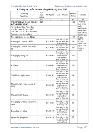 Trường Cao đẳng Cộng đồng Hải Phòng Dự thảo Quy chế tuyển sinh cao đẳng hệ chính quy
5. Thông tin tuyển sinh cao đẳng chính quy năm 2015:
Tên trường,
Ngành học
Ký
hiệu
trường
Mã Ngành Môn xét tuyển
Dự kiến
chỉ tiêu
Ghi chú
(1) (2) (3) (4) (5) (6)
TRƯỜNG CAO ĐẲNG CỘNG
ĐỒNG HẢI PHÒNG
D03 1100 -Phương
thức tuyển
sinh:
Trường xét
tuyển dựa
trên kết quả
học tập của
3 năm
THPT.
- Vùng
tuyển sinh:
tuyển sinh
trong cả
nước.
Số 264 Trần Nhân Tông, Kiến
An, Hải Phòng ĐT: 031 3677
734; 031 3735 651; 031 3879 111
Website: www.hpcc.edu.vn
Các ngành đào tạo cao đẳng: 1100
Công nghệ kỹ thuật cơ khí C510201
Toán, Vật lí và Hoá
học hoặc Toán, Vật
lí và Tiếng Anh
80
Công nghệ kỹ thuật điện, điện
tử
C510301
Toán, Vật lí và Hoá
học hoặc Toán, Vật
lí và Tiếng Anh
100
Công nghệ thông tin C480201
Toán, Vật lí và Hoá
học hoặc Toán, Vật
lí và Tiếng Anh,
hoặc Ngữ văn,
Toán và Ngoại ngữ
100
Kế toán C340301
Toán, Vật lí và Hoá
học hoặc Toán, Vật
lí và Tiếng Anh,
hoặc Ngữ văn,
Toán và Ngoại ngữ
260
Tài chính - Ngân hàng C340201
Toán, Vật lí và Hoá
học hoặc Toán, Vật
lí và Tiếng Anh,
hoặc Ngữ văn,
Toán và Ngoại ngữ
80
Quản trị dịch vụ du lịch và lữ
hành
C340103
Toán, Vật lí và Hoá
học hoặc Toán, Vật
lí và Tiếng Anh,
hoặc Ngữ văn,
Toán và Ngoại ngữ
80
Quản trị kinh doanh C340101
Toán, Vật lí và Hoá
học hoặc Toán, Vật
lí và Tiếng Anh,
hoặc Ngữ văn,
Toán và Ngoại ngữ
80
Công nghệ kỹ thuật tài nguyên
nước
C510405
Toán, Vật lí và Hoá
học hoặc Toán, Vật
lí và Tiếng Anh
80
Khoa học cây trồng C620110
Toán, Vật lí và Hoá
học hoặc Toán, Vật
lí và Tiếng Anh,
hoặc Toán, Sinh
học và Hoá học
80
Phát triển nông thôn C620116 Toán, Vật lí và Hoá
học hoặc Toán, Vật
lí và Tiếng Anh,
hoặc Toán, Sinh
80
Phụ lục Đề án tuyển sinh riêng từ năm 2015 Trang 15/17
 