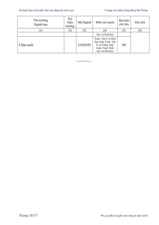 Dự thảo Quy chế tuyển sinh cao đẳng hệ chính quy Trường Cao đẳng Cộng đồng Hải Phòng
Tên trường,
Ngành học
Ký
hiệu
trường
Mã Ngành Môn xét tuyển
Dự kiến
chỉ tiêu
Ghi chú
(1) (2) (3) (4) (5) (6)
học và Hoá học
Chăn nuôi C620105
Toán, Vật lí và Hoá
học hoặc Toán, Vật
lí và Tiếng Anh,
hoặc Toán, Sinh
học và Hoá học
80
Trang 16/17 Phụ lục Đề án tuyển sinh riêng từ năm 2015
 