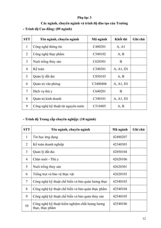 Phụ lục 3
Các ngành, chuyên ngành và trình độ đào tạo của Trường
- Trình độ Cao đẳng: (09 ngành)
STT Tên ngành, chuyên ngành Mã ngành Khối thi Ghi chú
1 Công nghệ thông tin C480201 A, A1
2 Công nghệ thực phẩm C540102 A, B
3 Nuôi trồng thủy sản C620301 B
4 Kế toán C340301 A, A1, D1
5 Quản lý đất đai C850103 A, B
6 Quản trị văn phòng C3400406 A, A1, D1
7 Dịch vụ thú y C640201 B
8 Quản trị kinh doanh C340101 A, A1, D1
9 Công nghệ kỹ thuật tài nguyên nước C510405 A, B
- Trình độ Trung cấp chuyên nghiệp: (18 ngành)
STT Tên ngành, chuyên ngành Mã ngành Ghi chú
1 Tin học ứng dụng 42480207
2 Kế toán doanh nghiệp 42340303
3 Quản lý đất đai 42850104
4 Chăn nuôi - Thú y 42620106
5 Nuôi trồng thủy sản 42620301
6 Trồng trọt và bảo vệ thực vật 42620103
7 Công nghệ kỹ thuật chế biến và bảo quản lương thực 42540103
8 Công nghệ kỹ thuật chế biến và bảo quản thực phẩm 42540104
9 Công nghệ kỹ thuật chế biến và bảo quản thủy sản 42540105
10
Công nghệ kỹ thuật kiểm nghiệm chất lượng lương
thực, thực phẩm
42540106
12
 