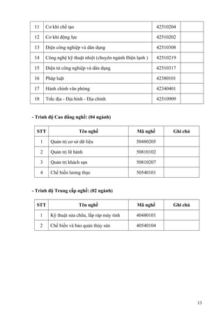 11 Cơ khí chế tạo 42510204
12 Cơ khí động lực 42510202
13 Điện công nghiệp và dân dụng 42510308
14 Công nghệ kỹ thuật nhiệt (chuyên ngành Điện lạnh ) 42510219
15 Điện tử công nghiệp và dân dụng 42510317
16 Pháp luật 42380101
17 Hành chính văn phòng 42340401
18 Trắc địa - Địa hình - Địa chính 42510909
- Trình độ Cao đẳng nghề: (04 ngành)
STT Tên nghề Mã nghề Ghi chú
1 Quản trị cơ sở dữ liệu 50480205
2 Quản trị lữ hành 50810102
3 Quản trị khách sạn 50810207
4 Chế biến lương thực 50540101
- Trình độ Trung cấp nghề: (02 ngành)
STT Tên nghề Mã nghề Ghi chú
1 Kỹ thuật sửa chữa, lắp ráp máy tính 40480101
2 Chế biến và bảo quản thủy sản 40540104
13
 