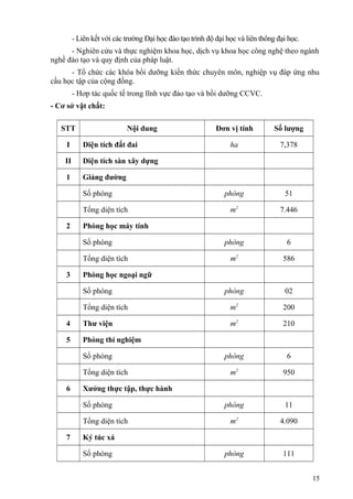 - Liên kết với các trường Đại học đào tạo trình độ đại học và liên thông đại học.
- Nghiên cứu và thực nghiệm khoa học, dịch vụ khoa học công nghệ theo ngành
nghề đào tạo và quy định của pháp luật.
- Tổ chức các khóa bồi dưỡng kiến thức chuyên môn, nghiệp vụ đáp ứng nhu
cầu học tập của cộng đồng.
- Hơp tác quốc tế trong lĩnh vực đào tạo và bồi dưỡng CCVC.
- Cơ sở vật chất:
STT Nội dung Đơn vị tính Số lượng
I Diện tích đất đai ha 7,378
II Diện tích sàn xây dựng
1 Giảng đường
Số phòng phòng 51
Tổng diện tích m2
7.446
2 Phòng học máy tính
Số phòng phòng 6
Tổng diện tích m2
586
3 Phòng học ngoại ngữ
Số phòng phòng 02
Tổng diện tích m2
200
4 Thư viện m2
210
5 Phòng thí nghiệm
Số phòng phòng 6
Tổng diện tích m2
950
6 Xưởng thực tập, thực hành
Số phòng phòng 11
Tổng diện tích m2
4.090
7 Ký túc xá
Số phòng phòng 111
15
 