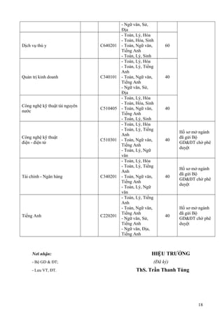- Ngữ văn, Sử,
Địa
Dịch vụ thú y C640201
- Toán, Lý, Hóa
- Toán, Hóa, Sinh
- Toán, Ngữ văn,
Tiếng Anh
- Toán, Lý, Sinh
60
Quản trị kinh doanh C340101
- Toán, Lý, Hóa
- Toán, Lý, Tiếng
Anh
- Toán, Ngữ văn,
Tiếng Anh
- Ngữ văn, Sử,
Địa
40
Công nghệ kỹ thuật tài nguyên
nước
C510405
- Toán, Lý, Hóa
- Toán, Hóa, Sinh
- Toán, Ngữ văn,
Tiếng Anh
- Toán, Lý, Sinh
40
Công nghệ kỹ thuật
điện - điện tử
C510301
- Toán, Lý, Hóa
- Toán, Lý, Tiếng
Anh
- Toán, Ngữ văn,
Tiếng Anh
- Toán, Lý, Ngữ
văn
40
Hồ sơ mở ngành
đã gửi Bộ
GD&ĐT chờ phê
duyệt
Tài chính - Ngân hàng C340201
- Toán, Lý, Hóa
- Toán, Lý, Tiếng
Anh
- Toán, Ngữ văn,
Tiếng Anh
- Toán, Lý, Ngữ
văn
40
Hồ sơ mở ngành
đã gửi Bộ
GD&ĐT chờ phê
duyệt
Tiếng Anh C220201
- Toán, Lý, Tiếng
Anh
- Toán, Ngữ văn,
Tiếng Anh
- Ngữ văn, Sử,
Tiếng Anh
- Ngữ văn, Địa,
Tiếng Anh
40
Hồ sơ mở ngành
đã gửi Bộ
GD&ĐT chờ phê
duyệt
Nơi nhận: HIỆU TRƯỞNG
- Bộ GD & ĐT; (Đã ký)
- Lưu VT, ĐT. ThS. Trần Thanh Tùng
18
 