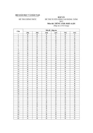 BỘ GIÁO DỤC VÀ ĐÀO TẠO
ĐỀ THI CHÍNH THỨC
ĐÁP ÁN
ĐỀ THI TUYỂN SINH CAO ĐẲNG NĂM
2013
Môn thi: TIẾNG ANH; Khối A1,D1
(Đáp án có 02 trang)
Mã đề - Đáp án
Câu
296 394 528 647 752 913
1 B B A C D C
2 D D B B B C
3 A C B A D B
4 B A C B A C
5 C C D D D B
6 D C C A C A
7 B D A A A D
8 B A C C A C
9 C D A C C C
10 B B B C A B
11 D C A A A A
12 C B D D C D
13 A D A B D B
14 C B D A B D
15 C C D B D D
16 D D A D C A
17 D C C D B D
18 B A C B C C
19 B C C C B B
20 A C D D A B
21 D B D D A C
22 A B D D A D
23 C B C C D B
24 B A A C A A
25 A D A A A B
26 C A D D B B
27 D B A A A A
28 B C B C C B
29 A A A B C A
30 B D D A B A
31 C A C A C D
32 B D C B B D
33 C C A D D B
34 D A B C D D
35 D B C D A A
36 A B B C C B
37 C C B C D D
38 A D A C C B
39 C C C D D C
40 C A B B B C
41 B C A A D C
42 A B D A D C
 