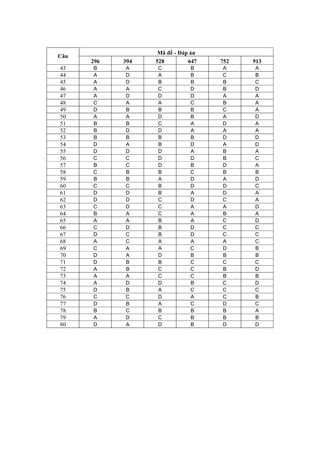 Mã đề - Đáp án
Câu
296 394 528 647 752 913
43 B A C B A A
44 A D A B C B
45 A D B B B C
46 A A C D B D
47 A D D D A A
48 C A A C B A
49 D B B B C A
50 A A D B A D
51 B B C A D A
52 B D D A A A
53 B B B B D D
54 D A B D A D
55 D D D A B A
56 C C D D B C
57 B C D B D A
58 C B B C B B
59 B B A D A D
60 C C B D D C
61 D D B A D A
62 D D C D C A
63 C D C A A D
64 B A C A B A
65 A A B A C D
66 C D B D C C
67 D C B D C C
68 A C A A A C
69 C A A C D B
70 D A D B B B
71 D B B C C C
72 A B C C B D
73 A A C C B B
74 A D D B C D
75 D B A C C C
76 C C D A C B
77 D B A C D C
78 B C B B B A
79 A D C B B B
80 D A D B D D
 
