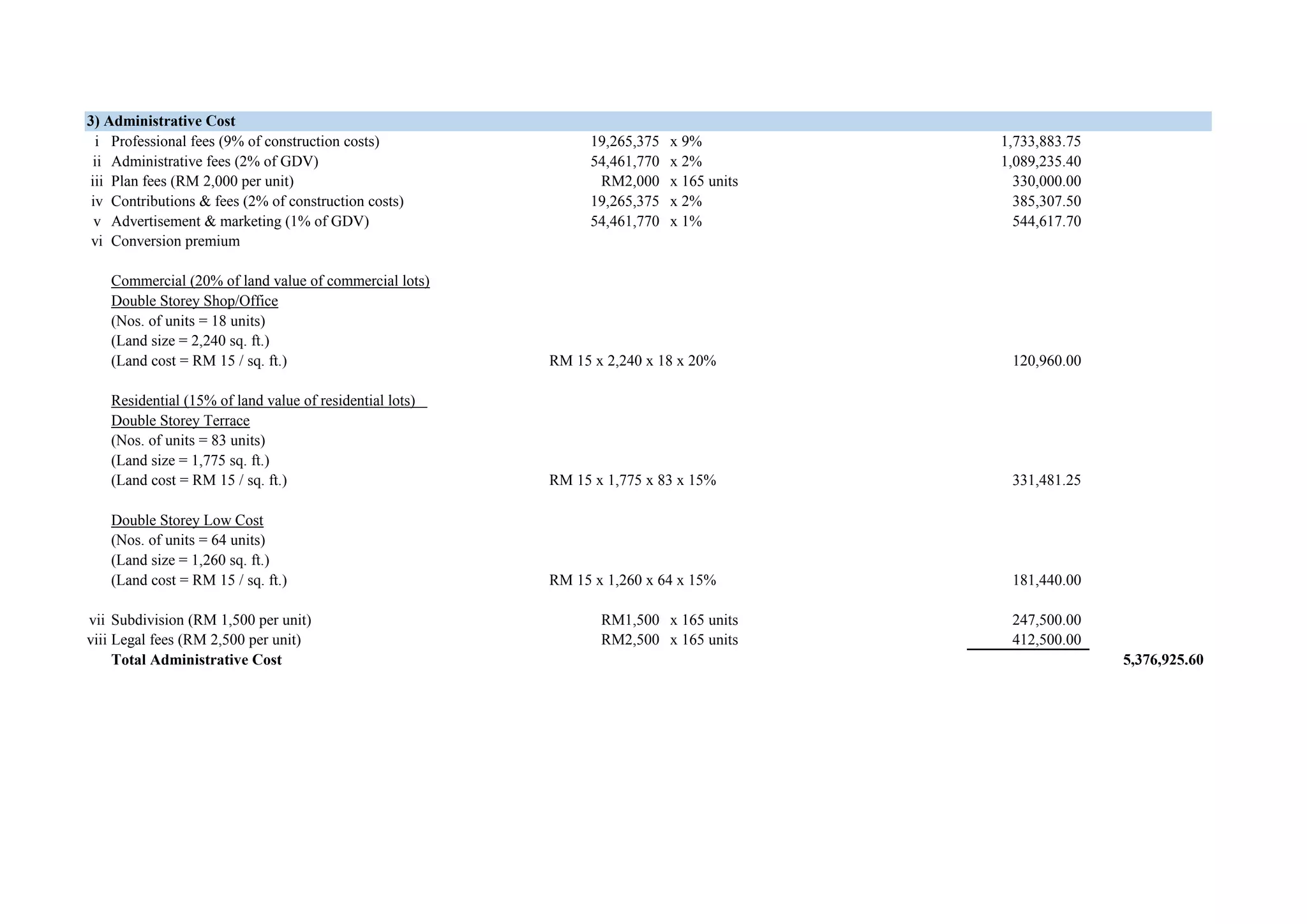 i Professional fees (9% of construction costs) 19,265,375 x 9% 1,733,883.75
ii Administrative fees (2% of GDV) 54,461,770 x 2% 1,089,235.40
iii Plan fees (RM 2,000 per unit) RM2,000 x 165 units 330,000.00
iv Contributions & fees (2% of construction costs) 19,265,375 x 2% 385,307.50
v Advertisement & marketing (1% of GDV) 54,461,770 x 1% 544,617.70
vi Conversion premium
Commercial (20% of land value of commercial lots)
Double Storey Shop/Office
(Nos. of units = 18 units)
(Land size = 2,240 sq. ft.)
(Land cost = RM 15 / sq. ft.) RM 15 x 2,240 x 18 x 20% 120,960.00
Residential (15% of land value of residential lots)
Double Storey Terrace
(Nos. of units = 83 units)
(Land size = 1,775 sq. ft.)
(Land cost = RM 15 / sq. ft.) RM 15 x 1,775 x 83 x 15% 331,481.25
Double Storey Low Cost
(Nos. of units = 64 units)
(Land size = 1,260 sq. ft.)
(Land cost = RM 15 / sq. ft.) RM 15 x 1,260 x 64 x 15% 181,440.00
vii Subdivision (RM 1,500 per unit) RM1,500 x 165 units 247,500.00
viii Legal fees (RM 2,500 per unit) RM2,500 x 165 units 412,500.00
Total Administrative Cost 5,376,925.60
3) Administrative Cost
 