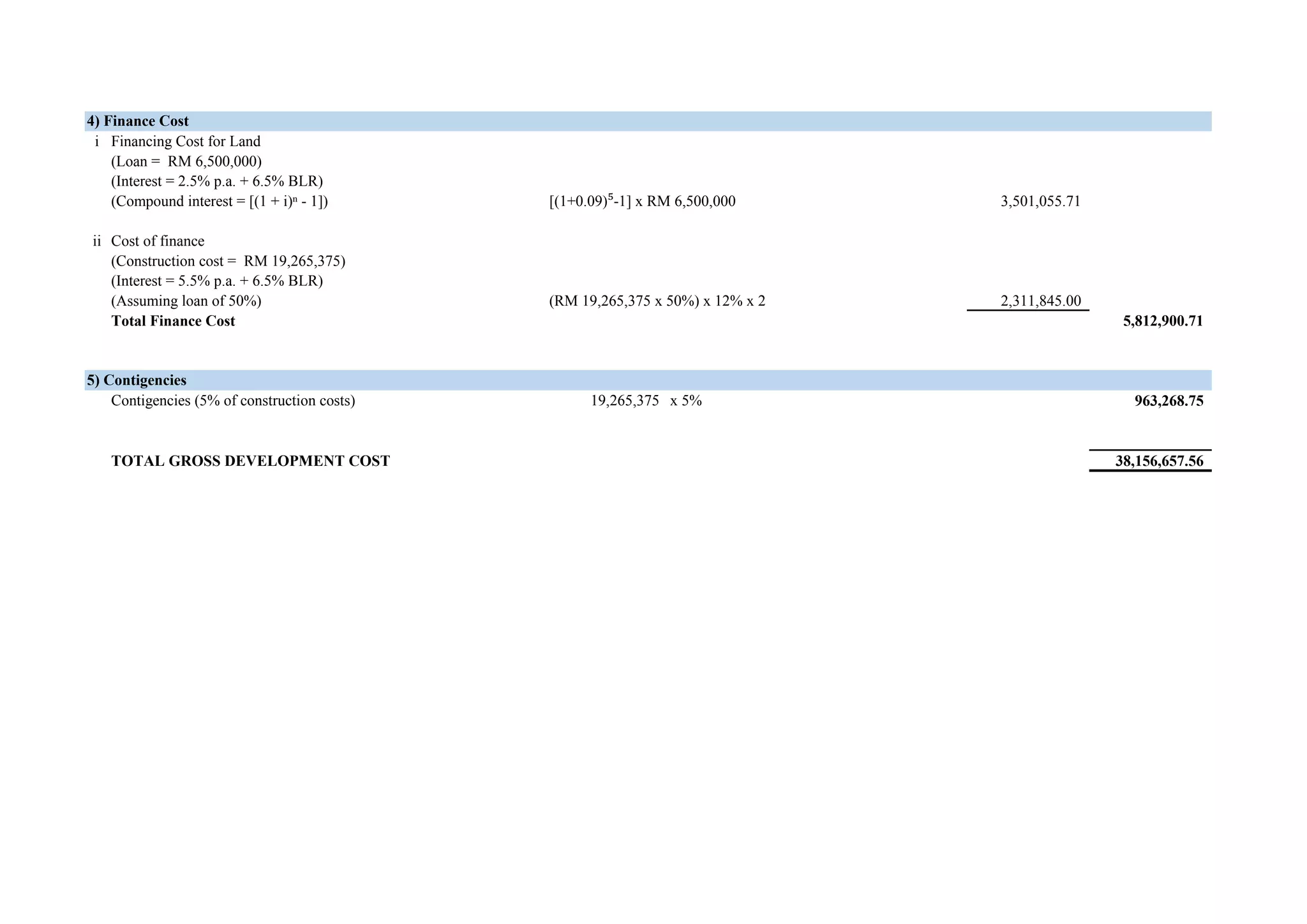 i Financing Cost for Land
(Loan = RM 6,500,000)
(Interest = 2.5% p.a. + 6.5% BLR)
(Compound interest = [(1 + i)ⁿ - 1]) [(1+0.09)⁵-1] x RM 6,500,000 3,501,055.71
ii Cost of finance
(Construction cost = RM 19,265,375)
(Interest = 5.5% p.a. + 6.5% BLR)
(Assuming loan of 50%) (RM 19,265,375 x 50%) x 12% x 2 2,311,845.00
Total Finance Cost 5,812,900.71
Contigencies (5% of construction costs) 19,265,375 x 5% 963,268.75
TOTAL GROSS DEVELOPMENT COST 38,156,657.56
5) Contigencies
4) Finance Cost
 