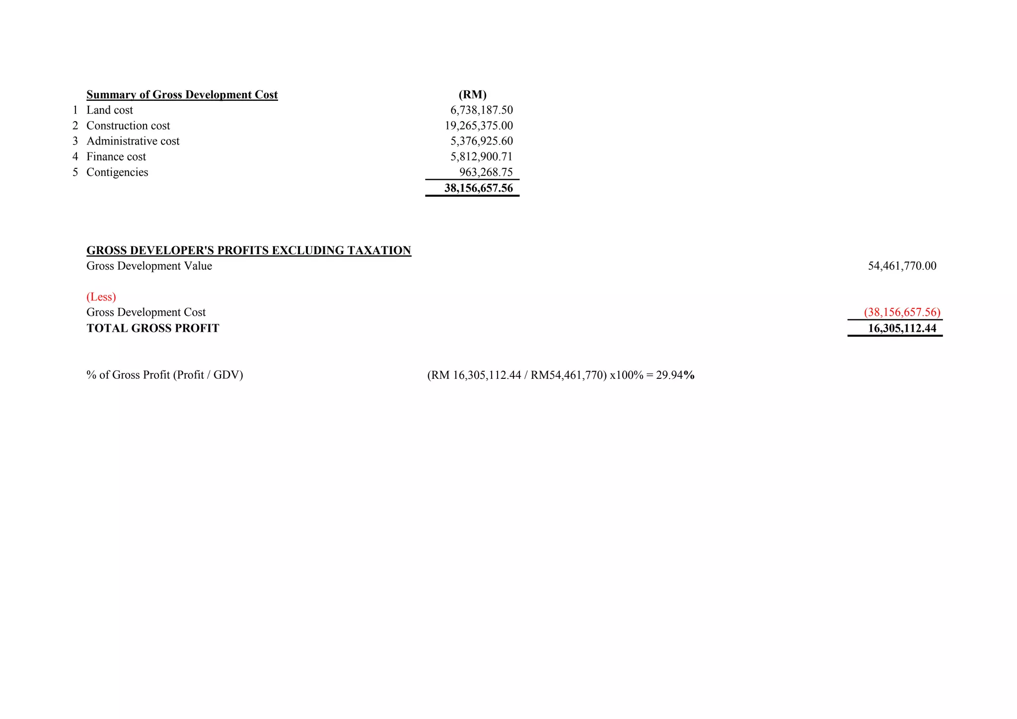 Summary of Gross Development Cost (RM)
1 Land cost 6,738,187.50
2 Construction cost 19,265,375.00
3 Administrative cost 5,376,925.60
4 Finance cost 5,812,900.71
5 Contigencies 963,268.75
38,156,657.56
GROSS DEVELOPER'S PROFITS EXCLUDING TAXATION
Gross Development Value 54,461,770.00
(Less)
Gross Development Cost (38,156,657.56)
TOTAL GROSS PROFIT 16,305,112.44
% of Gross Profit (Profit / GDV) (RM 16,305,112.44 / RM54,461,770) x100% = 29.94%
 