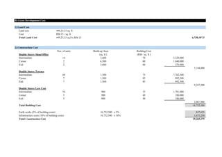 Land size 449,212.5 sq. ft.
Cost RM 15 / sq. ft.
Total Land Cost 449,212.5 sq.ft.x RM 15 6,738,187.5
Nos. of units Build-up Area Building Cost
Double Storey Shop/Office (sq. ft.) (RM / sq. ft.)
Intermediate 14 3,600 70 3,528,000
Corner 2 6,500 80 1,040,000
End 2 3,600 80 576,000
5,144,000
Double Storey Terrace
Intermediate 69 1,500 75 7,762,500
Corner 7 1,500 85 892,500
End 7 1,500 85 892,500
9,547,500
Double Storey Low Cost
Intermediate 54 900 35 1,701,000
Corner 5 900 40 180,000
End 5 900 40 180,000
2,061,000
Total Building Cost 16,752,500
Earth works (5% of building costs) 16,752,500 x 5% 837,625
Infrastructure costs (10% of building costs) 16,752,500 x 10% 1,675,250
Total Construction Cost 19,265,375
2) Construction Cost
B) Gross Development Cost
1) Land Cost
 