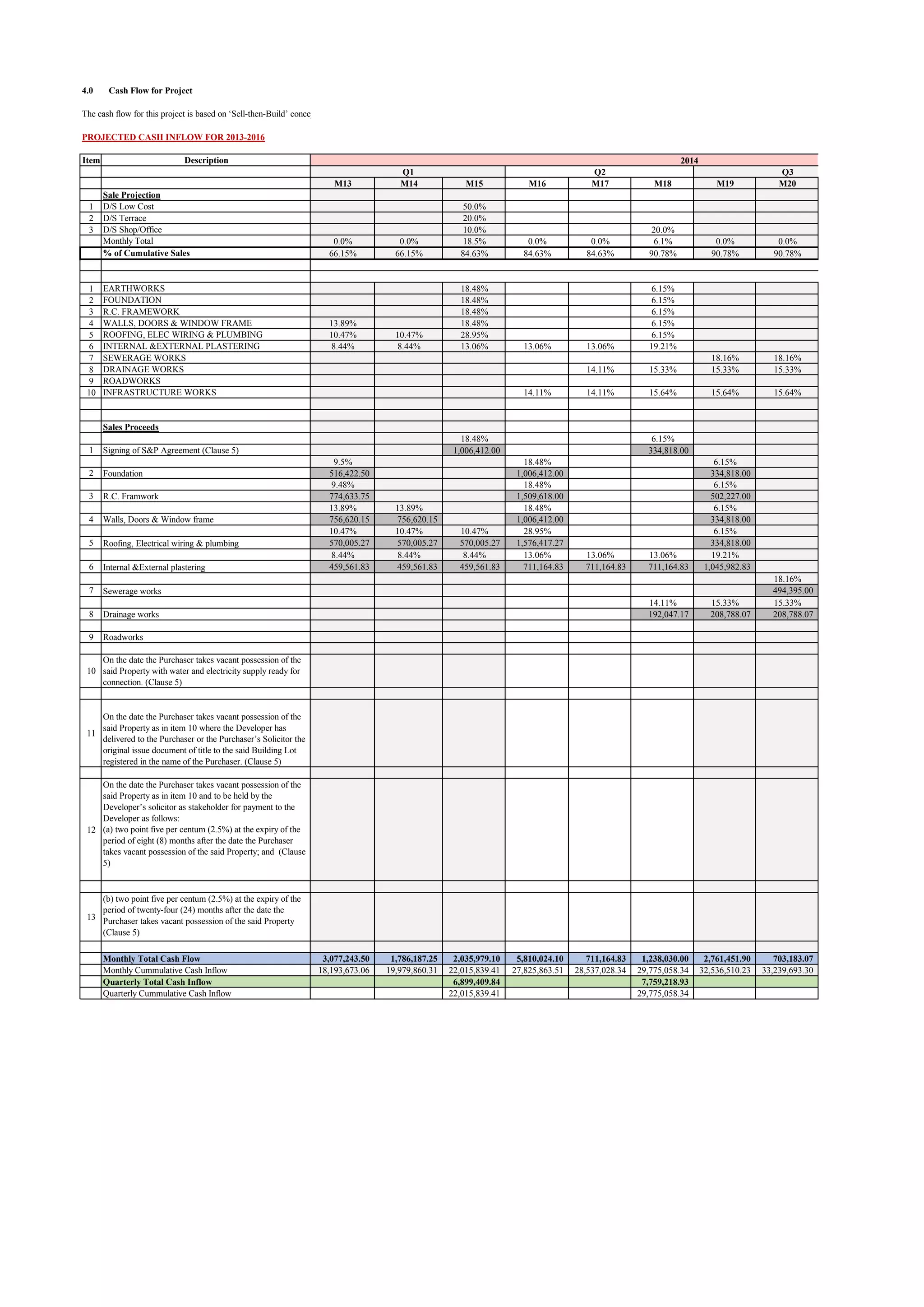 4.0 Cash Flow for Project
The cash flow for this project is based on ‘Sell-then-Build’ concept. The analysis is divided into three sections, which are cash inflow, cash outflow and quarter-yearly cashflow.
PROJECTED CASH INFLOW FOR 2013-2016
Item
1
2
3
1
2
3
4
5
6
7
8
9
10
1
2
3
4
5
6
7
8
9
10
11
12
13
Quarterly Cummulative Cash Inflow
Quarterly Total Cash Inflow
Monthly Total Cash Flow
Monthly Cummulative Cash Inflow
On the date the Purchaser takes vacant possession of the
said Property as in item 10 and to be held by the
Developer’s solicitor as stakeholder for payment to the
Developer as follows:
(a) two point five per centum (2.5%) at the expiry of the
period of eight (8) months after the date the Purchaser
takes vacant possession of the said Property; and (Clause
5)
(b) two point five per centum (2.5%) at the expiry of the
period of twenty-four (24) months after the date the
Purchaser takes vacant possession of the said Property
(Clause 5)
On the date the Purchaser takes vacant possession of the
said Property as in item 10 where the Developer has
delivered to the Purchaser or the Purchaser’s Solicitor the
original issue document of title to the said Building Lot
registered in the name of the Purchaser. (Clause 5)
Roadworks
On the date the Purchaser takes vacant possession of the
said Property with water and electricity supply ready for
connection. (Clause 5)
Drainage works
Internal &External plastering
Sewerage works
Roofing, Electrical wiring & plumbing
R.C. Framwork
Walls, Doors & Window frame
Foundation
Sales Proceeds
Signing of S&P Agreement (Clause 5)
INFRASTRUCTURE WORKS
SEWERAGE WORKS
DRAINAGE WORKS
ROADWORKS
WALLS, DOORS & WINDOW FRAME
ROOFING, ELEC WIRING & PLUMBING
INTERNAL &EXTERNAL PLASTERING
EARTHWORKS
FOUNDATION
R.C. FRAMEWORK
% of Cumulative Sales
D/S Terrace
D/S Shop/Office
Monthly Total
Sale Projection
D/S Low Cost
Description
M13 M14 M15 M16 M17 M18 M19 M20
50.0%
20.0%
10.0% 20.0%
0.0% 0.0% 18.5% 0.0% 0.0% 6.1% 0.0% 0.0%
66.15% 66.15% 84.63% 84.63% 84.63% 90.78% 90.78% 90.78%
18.48% 6.15%
18.48% 6.15%
18.48% 6.15%
13.89% 18.48% 6.15%
10.47% 10.47% 28.95% 6.15%
8.44% 8.44% 13.06% 13.06% 13.06% 19.21%
18.16% 18.16%
14.11% 15.33% 15.33% 15.33%
14.11% 14.11% 15.64% 15.64% 15.64%
18.48% 6.15%
1,006,412.00 334,818.00
9.5% 18.48% 6.15%
516,422.50 1,006,412.00 334,818.00
9.48% 18.48% 6.15%
774,633.75 1,509,618.00 502,227.00
13.89% 13.89% 18.48% 6.15%
756,620.15 756,620.15 1,006,412.00 334,818.00
10.47% 10.47% 10.47% 28.95% 6.15%
570,005.27 570,005.27 570,005.27 1,576,417.27 334,818.00
8.44% 8.44% 8.44% 13.06% 13.06% 13.06% 19.21%
459,561.83 459,561.83 459,561.83 711,164.83 711,164.83 711,164.83 1,045,982.83
18.16%
494,395.00
14.11% 15.33% 15.33%
192,047.17 208,788.07 208,788.07
3,077,243.50 1,786,187.25 2,035,979.10 5,810,024.10 711,164.83 1,238,030.00 2,761,451.90 703,183.07
18,193,673.06 19,979,860.31 22,015,839.41 27,825,863.51 28,537,028.34 29,775,058.34 32,536,510.23 33,239,693.30
6,899,409.84 7,759,218.93
22,015,839.41 29,775,058.34
Q1 Q2 Q3
2014
 