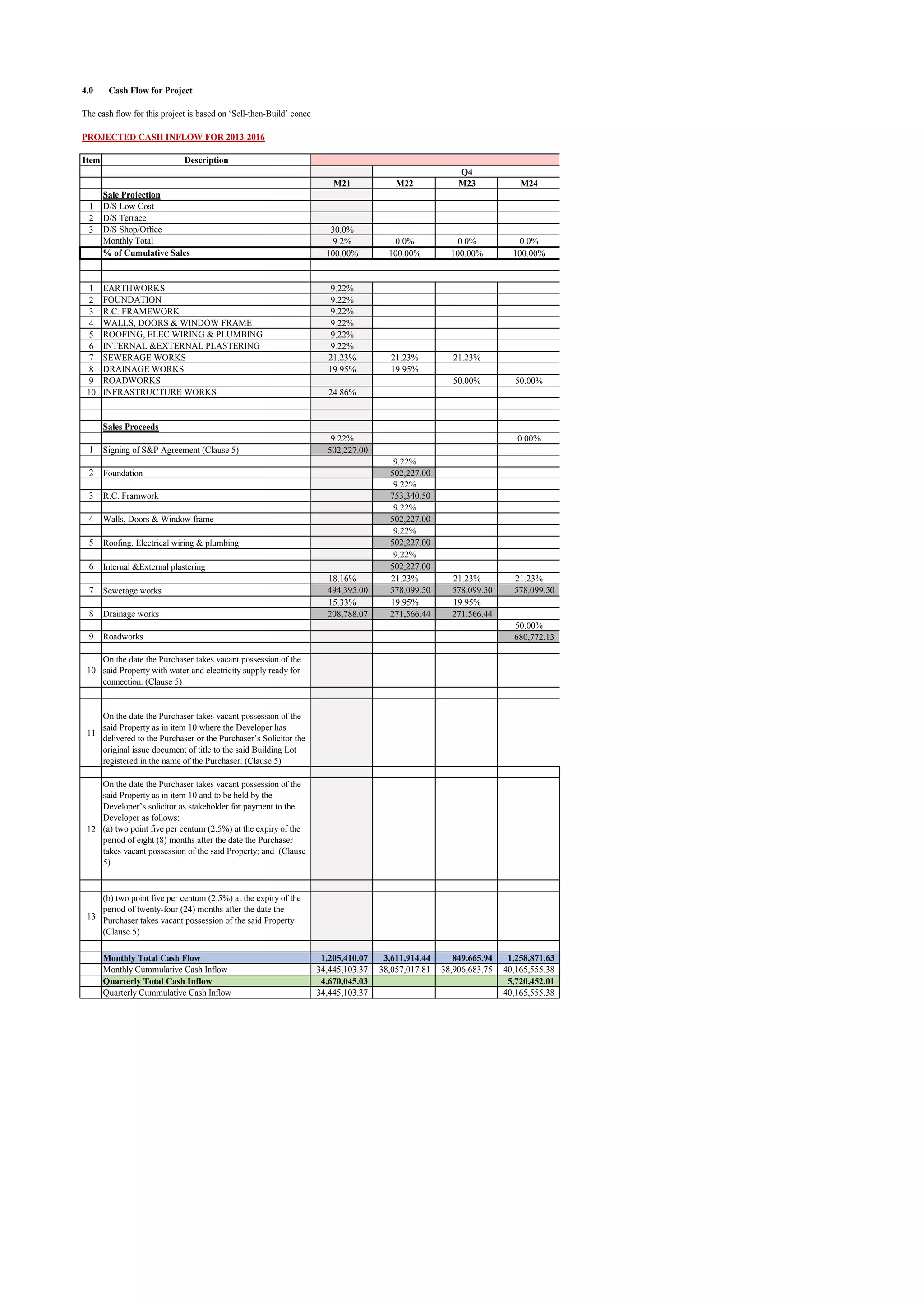 4.0 Cash Flow for Project
The cash flow for this project is based on ‘Sell-then-Build’ concept. The analysis is divided into three sections, which are cash inflow, cash outflow and quarter-yearly cashflow.
PROJECTED CASH INFLOW FOR 2013-2016
Item
1
2
3
1
2
3
4
5
6
7
8
9
10
1
2
3
4
5
6
7
8
9
10
11
12
13
Quarterly Cummulative Cash Inflow
Quarterly Total Cash Inflow
Monthly Total Cash Flow
Monthly Cummulative Cash Inflow
On the date the Purchaser takes vacant possession of the
said Property as in item 10 and to be held by the
Developer’s solicitor as stakeholder for payment to the
Developer as follows:
(a) two point five per centum (2.5%) at the expiry of the
period of eight (8) months after the date the Purchaser
takes vacant possession of the said Property; and (Clause
5)
(b) two point five per centum (2.5%) at the expiry of the
period of twenty-four (24) months after the date the
Purchaser takes vacant possession of the said Property
(Clause 5)
On the date the Purchaser takes vacant possession of the
said Property as in item 10 where the Developer has
delivered to the Purchaser or the Purchaser’s Solicitor the
original issue document of title to the said Building Lot
registered in the name of the Purchaser. (Clause 5)
Roadworks
On the date the Purchaser takes vacant possession of the
said Property with water and electricity supply ready for
connection. (Clause 5)
Drainage works
Internal &External plastering
Sewerage works
Roofing, Electrical wiring & plumbing
R.C. Framwork
Walls, Doors & Window frame
Foundation
Sales Proceeds
Signing of S&P Agreement (Clause 5)
INFRASTRUCTURE WORKS
SEWERAGE WORKS
DRAINAGE WORKS
ROADWORKS
WALLS, DOORS & WINDOW FRAME
ROOFING, ELEC WIRING & PLUMBING
INTERNAL &EXTERNAL PLASTERING
EARTHWORKS
FOUNDATION
R.C. FRAMEWORK
% of Cumulative Sales
D/S Terrace
D/S Shop/Office
Monthly Total
Sale Projection
D/S Low Cost
Description
M21 M22 M23 M24
30.0%
9.2% 0.0% 0.0% 0.0%
100.00% 100.00% 100.00% 100.00%
9.22%
9.22%
9.22%
9.22%
9.22%
9.22%
21.23% 21.23% 21.23%
19.95% 19.95%
50.00% 50.00%
24.86%
9.22% 0.00%
502,227.00 -
9.22%
502,227.00
9.22%
753,340.50
9.22%
502,227.00
9.22%
502,227.00
9.22%
502,227.00
18.16% 21.23% 21.23% 21.23%
494,395.00 578,099.50 578,099.50 578,099.50
15.33% 19.95% 19.95%
208,788.07 271,566.44 271,566.44
50.00%
680,772.13
1,205,410.07 3,611,914.44 849,665.94 1,258,871.63
34,445,103.37 38,057,017.81 38,906,683.75 40,165,555.38
4,670,045.03 5,720,452.01
34,445,103.37 40,165,555.38
Q3 Q4
2014
 