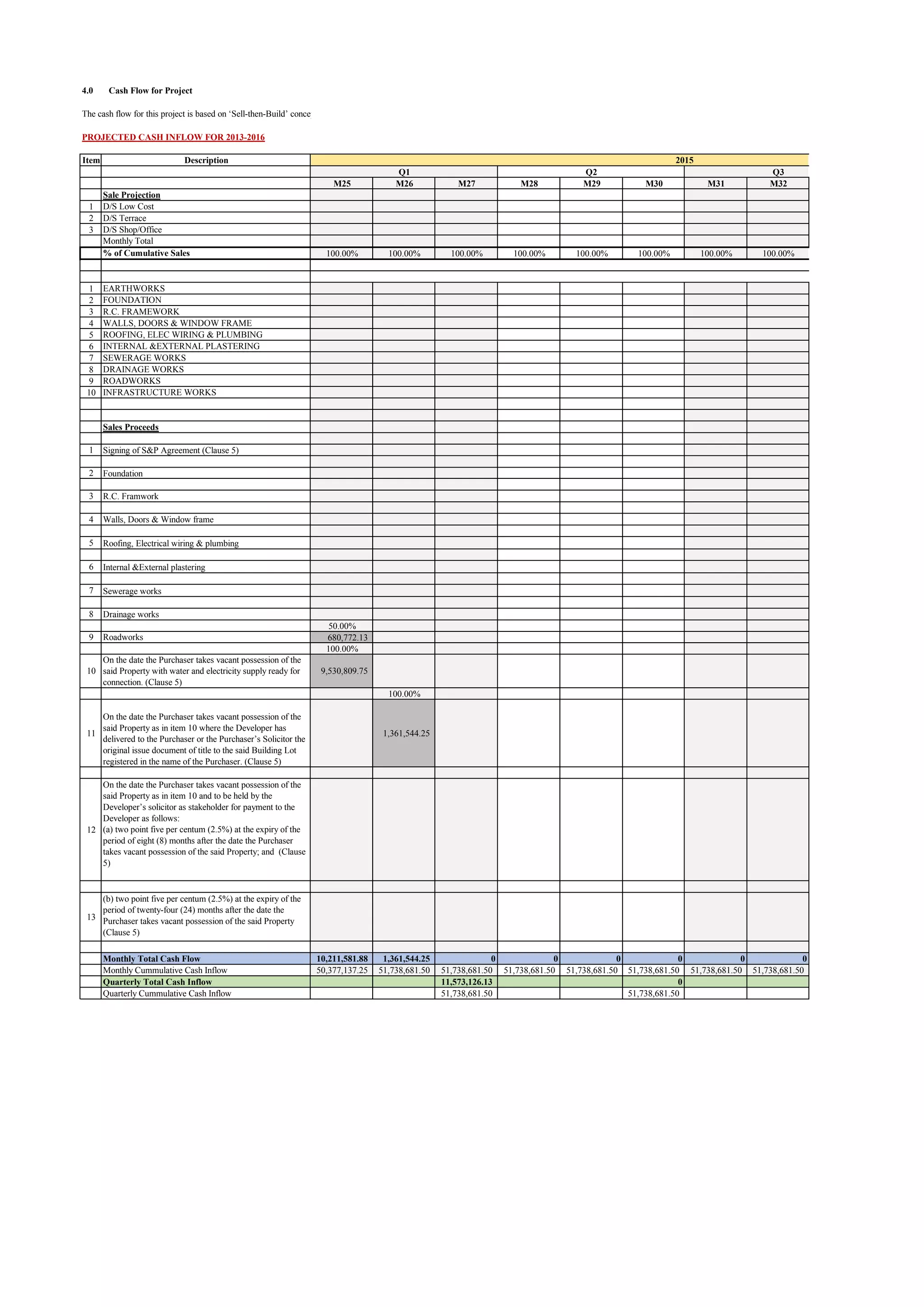 4.0 Cash Flow for Project
The cash flow for this project is based on ‘Sell-then-Build’ concept. The analysis is divided into three sections, which are cash inflow, cash outflow and quarter-yearly cashflow.
PROJECTED CASH INFLOW FOR 2013-2016
Item
1
2
3
1
2
3
4
5
6
7
8
9
10
1
2
3
4
5
6
7
8
9
10
11
12
13
Quarterly Cummulative Cash Inflow
Quarterly Total Cash Inflow
Monthly Total Cash Flow
Monthly Cummulative Cash Inflow
On the date the Purchaser takes vacant possession of the
said Property as in item 10 and to be held by the
Developer’s solicitor as stakeholder for payment to the
Developer as follows:
(a) two point five per centum (2.5%) at the expiry of the
period of eight (8) months after the date the Purchaser
takes vacant possession of the said Property; and (Clause
5)
(b) two point five per centum (2.5%) at the expiry of the
period of twenty-four (24) months after the date the
Purchaser takes vacant possession of the said Property
(Clause 5)
On the date the Purchaser takes vacant possession of the
said Property as in item 10 where the Developer has
delivered to the Purchaser or the Purchaser’s Solicitor the
original issue document of title to the said Building Lot
registered in the name of the Purchaser. (Clause 5)
Roadworks
On the date the Purchaser takes vacant possession of the
said Property with water and electricity supply ready for
connection. (Clause 5)
Drainage works
Internal &External plastering
Sewerage works
Roofing, Electrical wiring & plumbing
R.C. Framwork
Walls, Doors & Window frame
Foundation
Sales Proceeds
Signing of S&P Agreement (Clause 5)
INFRASTRUCTURE WORKS
SEWERAGE WORKS
DRAINAGE WORKS
ROADWORKS
WALLS, DOORS & WINDOW FRAME
ROOFING, ELEC WIRING & PLUMBING
INTERNAL &EXTERNAL PLASTERING
EARTHWORKS
FOUNDATION
R.C. FRAMEWORK
% of Cumulative Sales
D/S Terrace
D/S Shop/Office
Monthly Total
Sale Projection
D/S Low Cost
Description
M25 M26 M27 M28 M29 M30 M31 M32
100.00% 100.00% 100.00% 100.00% 100.00% 100.00% 100.00% 100.00%
50.00%
680,772.13
100.00%
9,530,809.75
100.00%
1,361,544.25
10,211,581.88 1,361,544.25 0 0 0 0 0 0
50,377,137.25 51,738,681.50 51,738,681.50 51,738,681.50 51,738,681.50 51,738,681.50 51,738,681.50 51,738,681.50
11,573,126.13 0
51,738,681.50 51,738,681.50
Q3Q1 Q2
2015
 