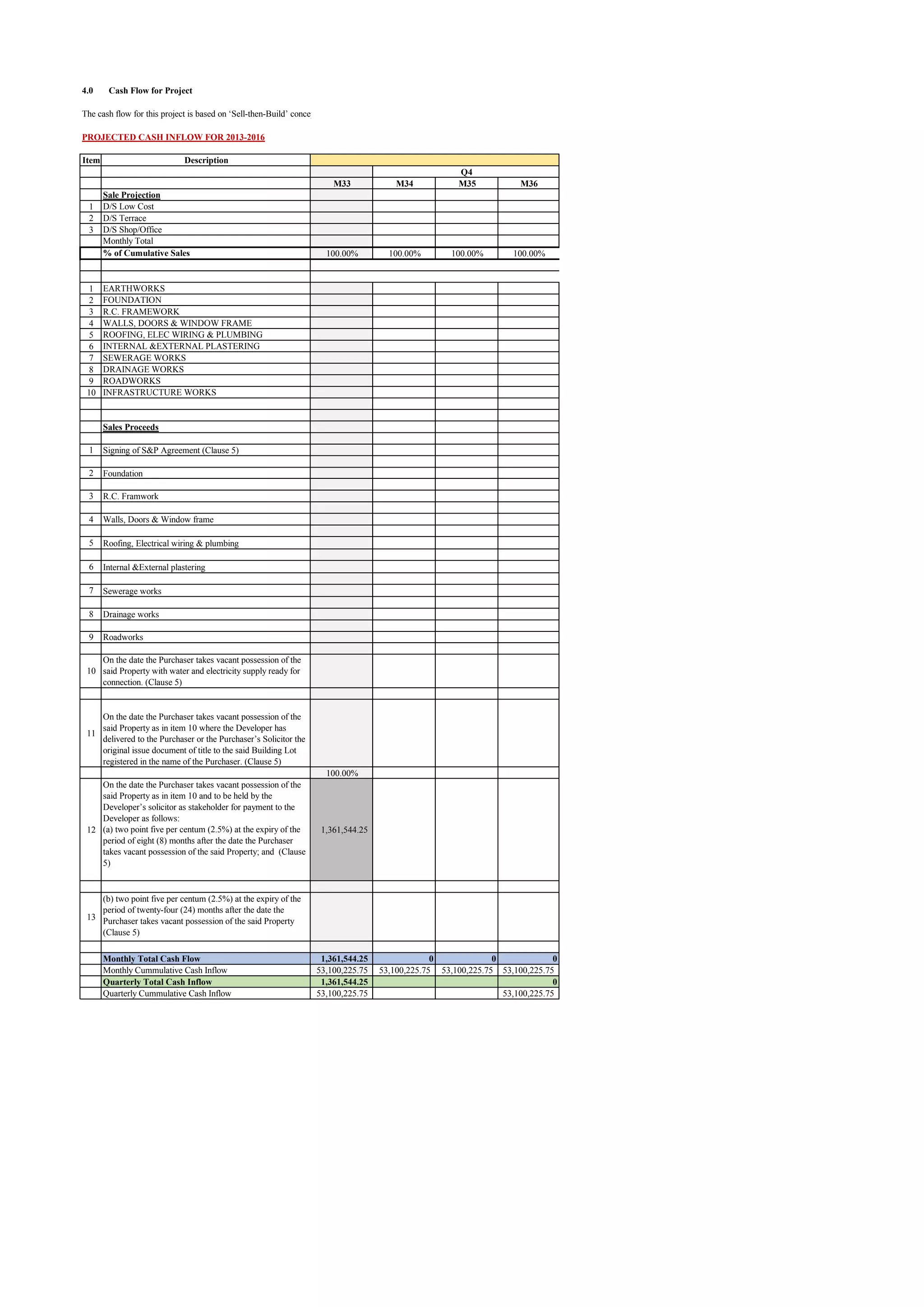 4.0 Cash Flow for Project
The cash flow for this project is based on ‘Sell-then-Build’ concept. The analysis is divided into three sections, which are cash inflow, cash outflow and quarter-yearly cashflow.
PROJECTED CASH INFLOW FOR 2013-2016
Item
1
2
3
1
2
3
4
5
6
7
8
9
10
1
2
3
4
5
6
7
8
9
10
11
12
13
Quarterly Cummulative Cash Inflow
Quarterly Total Cash Inflow
Monthly Total Cash Flow
Monthly Cummulative Cash Inflow
On the date the Purchaser takes vacant possession of the
said Property as in item 10 and to be held by the
Developer’s solicitor as stakeholder for payment to the
Developer as follows:
(a) two point five per centum (2.5%) at the expiry of the
period of eight (8) months after the date the Purchaser
takes vacant possession of the said Property; and (Clause
5)
(b) two point five per centum (2.5%) at the expiry of the
period of twenty-four (24) months after the date the
Purchaser takes vacant possession of the said Property
(Clause 5)
On the date the Purchaser takes vacant possession of the
said Property as in item 10 where the Developer has
delivered to the Purchaser or the Purchaser’s Solicitor the
original issue document of title to the said Building Lot
registered in the name of the Purchaser. (Clause 5)
Roadworks
On the date the Purchaser takes vacant possession of the
said Property with water and electricity supply ready for
connection. (Clause 5)
Drainage works
Internal &External plastering
Sewerage works
Roofing, Electrical wiring & plumbing
R.C. Framwork
Walls, Doors & Window frame
Foundation
Sales Proceeds
Signing of S&P Agreement (Clause 5)
INFRASTRUCTURE WORKS
SEWERAGE WORKS
DRAINAGE WORKS
ROADWORKS
WALLS, DOORS & WINDOW FRAME
ROOFING, ELEC WIRING & PLUMBING
INTERNAL &EXTERNAL PLASTERING
EARTHWORKS
FOUNDATION
R.C. FRAMEWORK
% of Cumulative Sales
D/S Terrace
D/S Shop/Office
Monthly Total
Sale Projection
D/S Low Cost
Description
M33 M34 M35 M36
100.00% 100.00% 100.00% 100.00%
100.00%
1,361,544.25
1,361,544.25 0 0 0
53,100,225.75 53,100,225.75 53,100,225.75 53,100,225.75
1,361,544.25 0
53,100,225.75 53,100,225.75
Q3 Q4
2015
 