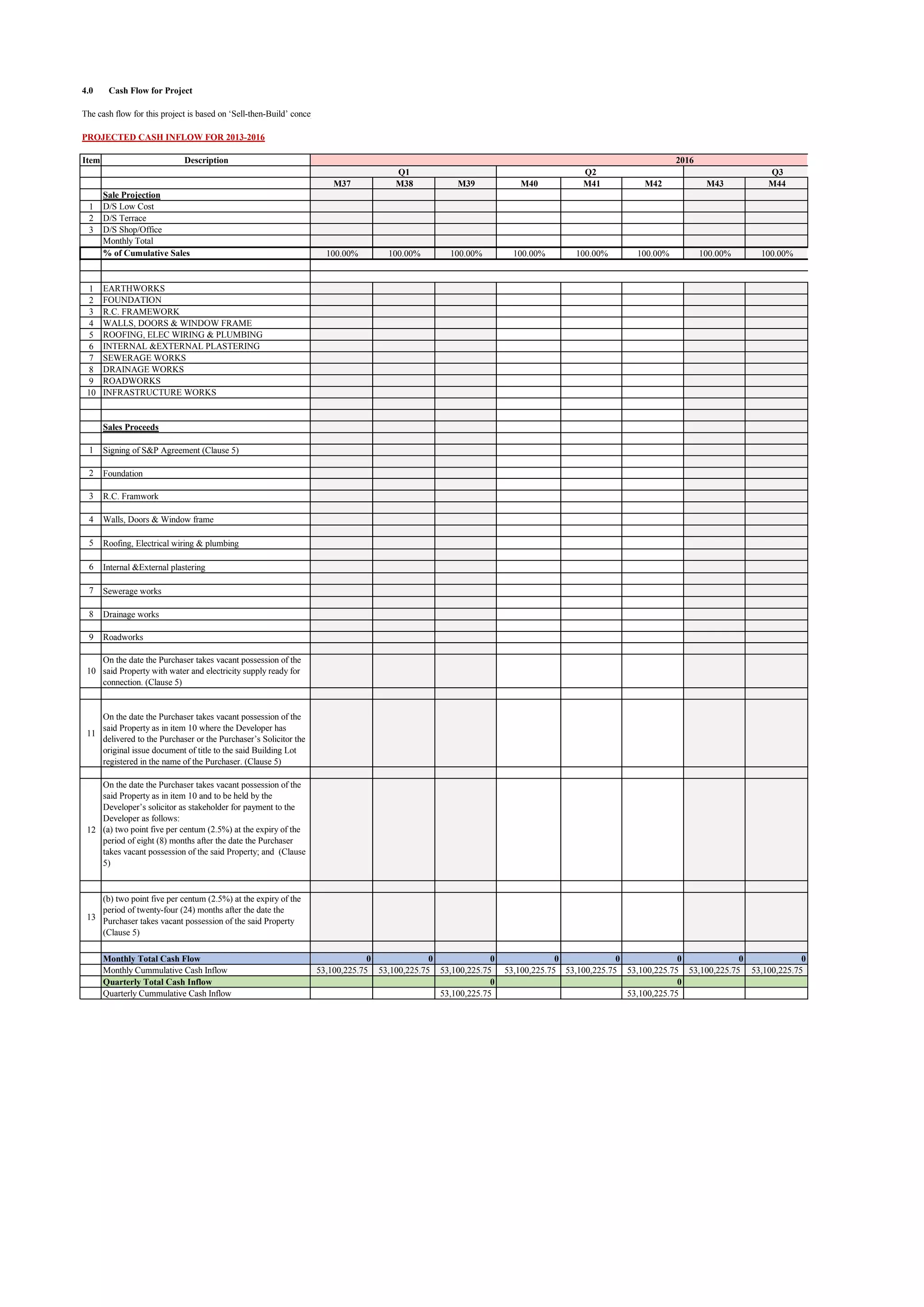 4.0 Cash Flow for Project
The cash flow for this project is based on ‘Sell-then-Build’ concept. The analysis is divided into three sections, which are cash inflow, cash outflow and quarter-yearly cashflow.
PROJECTED CASH INFLOW FOR 2013-2016
Item
1
2
3
1
2
3
4
5
6
7
8
9
10
1
2
3
4
5
6
7
8
9
10
11
12
13
Quarterly Cummulative Cash Inflow
Quarterly Total Cash Inflow
Monthly Total Cash Flow
Monthly Cummulative Cash Inflow
On the date the Purchaser takes vacant possession of the
said Property as in item 10 and to be held by the
Developer’s solicitor as stakeholder for payment to the
Developer as follows:
(a) two point five per centum (2.5%) at the expiry of the
period of eight (8) months after the date the Purchaser
takes vacant possession of the said Property; and (Clause
5)
(b) two point five per centum (2.5%) at the expiry of the
period of twenty-four (24) months after the date the
Purchaser takes vacant possession of the said Property
(Clause 5)
On the date the Purchaser takes vacant possession of the
said Property as in item 10 where the Developer has
delivered to the Purchaser or the Purchaser’s Solicitor the
original issue document of title to the said Building Lot
registered in the name of the Purchaser. (Clause 5)
Roadworks
On the date the Purchaser takes vacant possession of the
said Property with water and electricity supply ready for
connection. (Clause 5)
Drainage works
Internal &External plastering
Sewerage works
Roofing, Electrical wiring & plumbing
R.C. Framwork
Walls, Doors & Window frame
Foundation
Sales Proceeds
Signing of S&P Agreement (Clause 5)
INFRASTRUCTURE WORKS
SEWERAGE WORKS
DRAINAGE WORKS
ROADWORKS
WALLS, DOORS & WINDOW FRAME
ROOFING, ELEC WIRING & PLUMBING
INTERNAL &EXTERNAL PLASTERING
EARTHWORKS
FOUNDATION
R.C. FRAMEWORK
% of Cumulative Sales
D/S Terrace
D/S Shop/Office
Monthly Total
Sale Projection
D/S Low Cost
Description
M37 M38 M39 M40 M41 M42 M43 M44
100.00% 100.00% 100.00% 100.00% 100.00% 100.00% 100.00% 100.00%
0 0 0 0 0 0 0 0
53,100,225.75 53,100,225.75 53,100,225.75 53,100,225.75 53,100,225.75 53,100,225.75 53,100,225.75 53,100,225.75
0 0
53,100,225.75 53,100,225.75
Q1
2016
Q2 Q3
 