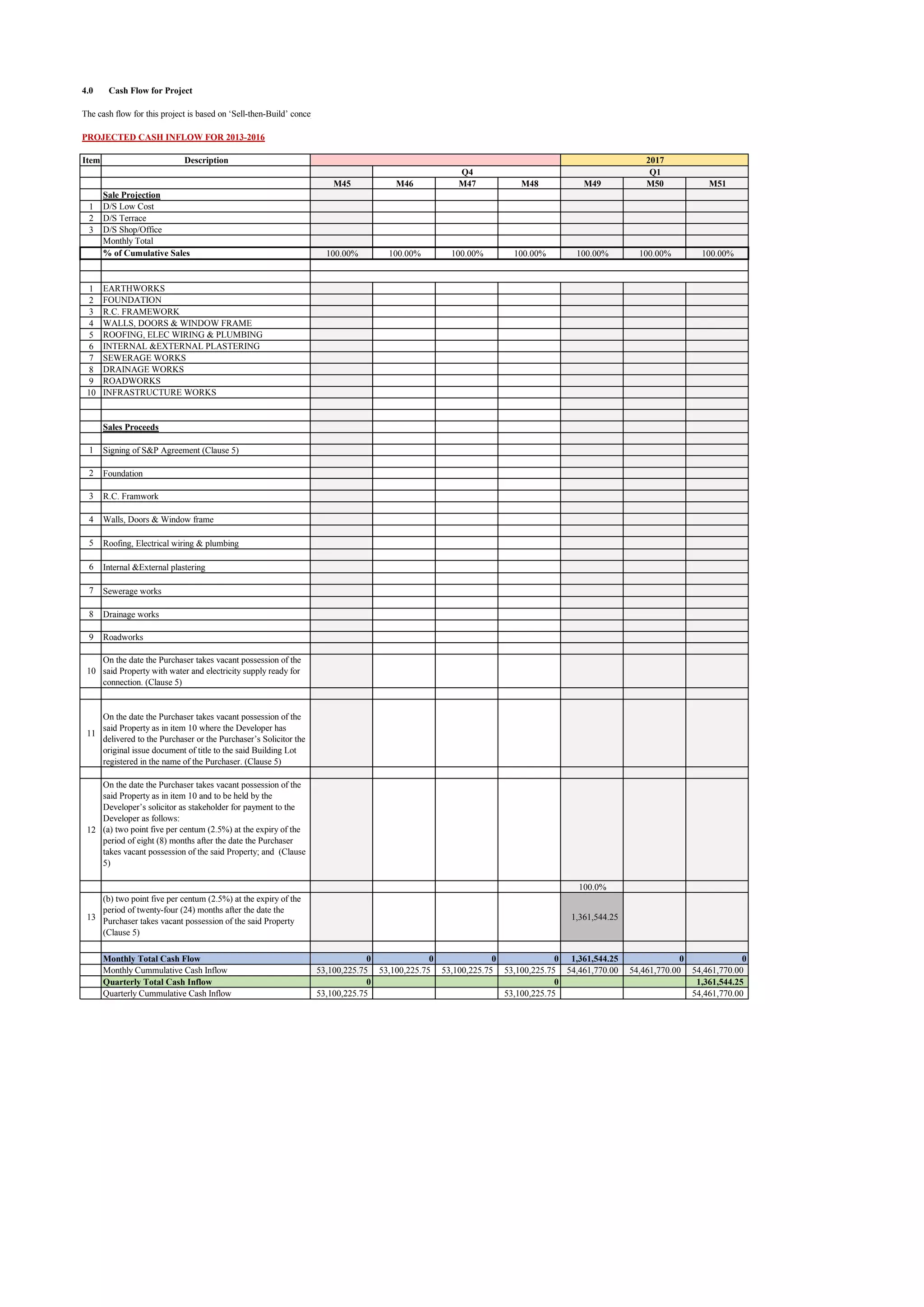 4.0 Cash Flow for Project
The cash flow for this project is based on ‘Sell-then-Build’ concept. The analysis is divided into three sections, which are cash inflow, cash outflow and quarter-yearly cashflow.
PROJECTED CASH INFLOW FOR 2013-2016
Item
1
2
3
1
2
3
4
5
6
7
8
9
10
1
2
3
4
5
6
7
8
9
10
11
12
13
Quarterly Cummulative Cash Inflow
Quarterly Total Cash Inflow
Monthly Total Cash Flow
Monthly Cummulative Cash Inflow
On the date the Purchaser takes vacant possession of the
said Property as in item 10 and to be held by the
Developer’s solicitor as stakeholder for payment to the
Developer as follows:
(a) two point five per centum (2.5%) at the expiry of the
period of eight (8) months after the date the Purchaser
takes vacant possession of the said Property; and (Clause
5)
(b) two point five per centum (2.5%) at the expiry of the
period of twenty-four (24) months after the date the
Purchaser takes vacant possession of the said Property
(Clause 5)
On the date the Purchaser takes vacant possession of the
said Property as in item 10 where the Developer has
delivered to the Purchaser or the Purchaser’s Solicitor the
original issue document of title to the said Building Lot
registered in the name of the Purchaser. (Clause 5)
Roadworks
On the date the Purchaser takes vacant possession of the
said Property with water and electricity supply ready for
connection. (Clause 5)
Drainage works
Internal &External plastering
Sewerage works
Roofing, Electrical wiring & plumbing
R.C. Framwork
Walls, Doors & Window frame
Foundation
Sales Proceeds
Signing of S&P Agreement (Clause 5)
INFRASTRUCTURE WORKS
SEWERAGE WORKS
DRAINAGE WORKS
ROADWORKS
WALLS, DOORS & WINDOW FRAME
ROOFING, ELEC WIRING & PLUMBING
INTERNAL &EXTERNAL PLASTERING
EARTHWORKS
FOUNDATION
R.C. FRAMEWORK
% of Cumulative Sales
D/S Terrace
D/S Shop/Office
Monthly Total
Sale Projection
D/S Low Cost
Description
M45 M46 M47 M48 M49 M50 M51
100.00% 100.00% 100.00% 100.00% 100.00% 100.00% 100.00%
100.0%
1,361,544.25
0 0 0 0 1,361,544.25 0 0
53,100,225.75 53,100,225.75 53,100,225.75 53,100,225.75 54,461,770.00 54,461,770.00 54,461,770.00
0 0 1,361,544.25
53,100,225.75 53,100,225.75 54,461,770.00
2016 2017
Q1Q3 Q4
 