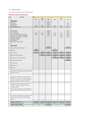 4.0 Cash Flow for Project
The cash flow for this project is based on ‘Sell-then-Build’ concept. The analysis is divided into three sections, which are cash inflow, cash outflow and quarter-yearly cashflow.
PROJECTED CASH INFLOW FOR 2013-2016
Item
1
2
3
1
2
3
4
5
6
7
8
9
10
1
2
3
4
5
6
7
8
9
10
11
12
13
Quarterly Cummulative Cash Inflow
Quarterly Total Cash Inflow
Monthly Total Cash Flow
Monthly Cummulative Cash Inflow
On the date the Purchaser takes vacant possession of the
said Property as in item 10 and to be held by the
Developer’s solicitor as stakeholder for payment to the
Developer as follows:
(a) two point five per centum (2.5%) at the expiry of the
period of eight (8) months after the date the Purchaser
takes vacant possession of the said Property; and (Clause
5)
(b) two point five per centum (2.5%) at the expiry of the
period of twenty-four (24) months after the date the
Purchaser takes vacant possession of the said Property
(Clause 5)
On the date the Purchaser takes vacant possession of the
said Property as in item 10 where the Developer has
delivered to the Purchaser or the Purchaser’s Solicitor the
original issue document of title to the said Building Lot
registered in the name of the Purchaser. (Clause 5)
Roadworks
On the date the Purchaser takes vacant possession of the
said Property with water and electricity supply ready for
connection. (Clause 5)
Drainage works
Internal &External plastering
Sewerage works
Roofing, Electrical wiring & plumbing
R.C. Framwork
Walls, Doors & Window frame
Foundation
Sales Proceeds
Signing of S&P Agreement (Clause 5)
INFRASTRUCTURE WORKS
SEWERAGE WORKS
DRAINAGE WORKS
ROADWORKS
WALLS, DOORS & WINDOW FRAME
ROOFING, ELEC WIRING & PLUMBING
INTERNAL &EXTERNAL PLASTERING
EARTHWORKS
FOUNDATION
R.C. FRAMEWORK
% of Cumulative Sales
D/S Terrace
D/S Shop/Office
Monthly Total
Sale Projection
D/S Low Cost
Description
M7 M8 M9 M10 M11 M12
50.0%
20.0% 10.0%
10.0% 10.0%
0.0% 0.0% 18.5% 0.0% 0.0% 9.5%
38.19% 38.19% 56.67% 56.67% 56.67% 66.15%
18.48% 9.48%
18.48% 9.48%
5.13% 5.13% 11.29% 11.29% 11.29% 9.48%
5.46% 5.46% 9.15% 9.15% 9.15% 13.89%
8.10% 8.10% 8.10% 10.47%
7.08% 8.44%
18.48% 9.48%
1,006,412.00 516,422.50
15.89% 18.48%
865,436.00 1,006,412.00
5.13% 5.13% 5.13% 11.29% 11.29% 11.29%
418,767.25 418,767.25 418,767.25 921,973.25 921,973.25 921,973.25
5.46% 5.46% 9.15% 9.15% 9.15%
297,126.50 297,126.50 498,408.90 498,408.90 498,408.90
8.10% 8.10% 8.10%
440,899.64 440,899.64 440,899.64
7.08%
385,787.19
1,284,203.25 715,893.75 1,722,305.75 2,867,693.79 1,861,281.79 2,763,491.48
5,185,763.00 5,901,656.75 7,623,962.50 10,491,656.29 12,352,938.09 15,116,429.57
3,722,402.75 7,492,467.07
7,623,962.50 15,116,429.57
Q3 Q4
2013
 