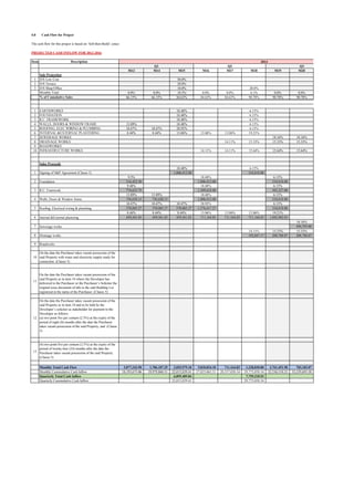 4.0 Cash Flow for Project
The cash flow for this project is based on ‘Sell-then-Build’ concept. The analysis is divided into three sections, which are cash inflow, cash outflow and quarter-yearly cashflow.
PROJECTED CASH INFLOW FOR 2013-2016
Item
1
2
3
1
2
3
4
5
6
7
8
9
10
1
2
3
4
5
6
7
8
9
10
11
12
13
Quarterly Cummulative Cash Inflow
Quarterly Total Cash Inflow
Monthly Total Cash Flow
Monthly Cummulative Cash Inflow
On the date the Purchaser takes vacant possession of the
said Property as in item 10 and to be held by the
Developer’s solicitor as stakeholder for payment to the
Developer as follows:
(a) two point five per centum (2.5%) at the expiry of the
period of eight (8) months after the date the Purchaser
takes vacant possession of the said Property; and (Clause
5)
(b) two point five per centum (2.5%) at the expiry of the
period of twenty-four (24) months after the date the
Purchaser takes vacant possession of the said Property
(Clause 5)
On the date the Purchaser takes vacant possession of the
said Property as in item 10 where the Developer has
delivered to the Purchaser or the Purchaser’s Solicitor the
original issue document of title to the said Building Lot
registered in the name of the Purchaser. (Clause 5)
Roadworks
On the date the Purchaser takes vacant possession of the
said Property with water and electricity supply ready for
connection. (Clause 5)
Drainage works
Internal &External plastering
Sewerage works
Roofing, Electrical wiring & plumbing
R.C. Framwork
Walls, Doors & Window frame
Foundation
Sales Proceeds
Signing of S&P Agreement (Clause 5)
INFRASTRUCTURE WORKS
SEWERAGE WORKS
DRAINAGE WORKS
ROADWORKS
WALLS, DOORS & WINDOW FRAME
ROOFING, ELEC WIRING & PLUMBING
INTERNAL &EXTERNAL PLASTERING
EARTHWORKS
FOUNDATION
R.C. FRAMEWORK
% of Cumulative Sales
D/S Terrace
D/S Shop/Office
Monthly Total
Sale Projection
D/S Low Cost
Description
M13 M14 M15 M16 M17 M18 M19 M20
50.0%
20.0%
10.0% 20.0%
0.0% 0.0% 18.5% 0.0% 0.0% 6.1% 0.0% 0.0%
66.15% 66.15% 84.63% 84.63% 84.63% 90.78% 90.78% 90.78%
18.48% 6.15%
18.48% 6.15%
18.48% 6.15%
13.89% 18.48% 6.15%
10.47% 10.47% 28.95% 6.15%
8.44% 8.44% 13.06% 13.06% 13.06% 19.21%
18.16% 18.16%
14.11% 15.33% 15.33% 15.33%
14.11% 14.11% 15.64% 15.64% 15.64%
18.48% 6.15%
1,006,412.00 334,818.00
9.5% 18.48% 6.15%
516,422.50 1,006,412.00 334,818.00
9.48% 18.48% 6.15%
774,633.75 1,509,618.00 502,227.00
13.89% 13.89% 18.48% 6.15%
756,620.15 756,620.15 1,006,412.00 334,818.00
10.47% 10.47% 10.47% 28.95% 6.15%
570,005.27 570,005.27 570,005.27 1,576,417.27 334,818.00
8.44% 8.44% 8.44% 13.06% 13.06% 13.06% 19.21%
459,561.83 459,561.83 459,561.83 711,164.83 711,164.83 711,164.83 1,045,982.83
18.16%
494,395.00
14.11% 15.33% 15.33%
192,047.17 208,788.07 208,788.07
3,077,243.50 1,786,187.25 2,035,979.10 5,810,024.10 711,164.83 1,238,030.00 2,761,451.90 703,183.07
18,193,673.06 19,979,860.31 22,015,839.41 27,825,863.51 28,537,028.34 29,775,058.34 32,536,510.23 33,239,693.30
6,899,409.84 7,759,218.93
22,015,839.41 29,775,058.34
Q1 Q2 Q3
2014
 