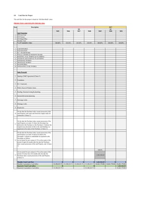 4.0 Cash Flow for Project
The cash flow for this project is based on ‘Sell-then-Build’ concept. The analysis is divided into three sections, which are cash inflow, cash outflow and quarter-yearly cashflow.
PROJECTED CASH INFLOW FOR 2013-2016
Item
1
2
3
1
2
3
4
5
6
7
8
9
10
1
2
3
4
5
6
7
8
9
10
11
12
13
Quarterly Cummulative Cash Inflow
Quarterly Total Cash Inflow
Monthly Total Cash Flow
Monthly Cummulative Cash Inflow
On the date the Purchaser takes vacant possession of the
said Property as in item 10 and to be held by the
Developer’s solicitor as stakeholder for payment to the
Developer as follows:
(a) two point five per centum (2.5%) at the expiry of the
period of eight (8) months after the date the Purchaser
takes vacant possession of the said Property; and (Clause
5)
(b) two point five per centum (2.5%) at the expiry of the
period of twenty-four (24) months after the date the
Purchaser takes vacant possession of the said Property
(Clause 5)
On the date the Purchaser takes vacant possession of the
said Property as in item 10 where the Developer has
delivered to the Purchaser or the Purchaser’s Solicitor the
original issue document of title to the said Building Lot
registered in the name of the Purchaser. (Clause 5)
Roadworks
On the date the Purchaser takes vacant possession of the
said Property with water and electricity supply ready for
connection. (Clause 5)
Drainage works
Internal &External plastering
Sewerage works
Roofing, Electrical wiring & plumbing
R.C. Framwork
Walls, Doors & Window frame
Foundation
Sales Proceeds
Signing of S&P Agreement (Clause 5)
INFRASTRUCTURE WORKS
SEWERAGE WORKS
DRAINAGE WORKS
ROADWORKS
WALLS, DOORS & WINDOW FRAME
ROOFING, ELEC WIRING & PLUMBING
INTERNAL &EXTERNAL PLASTERING
EARTHWORKS
FOUNDATION
R.C. FRAMEWORK
% of Cumulative Sales
D/S Terrace
D/S Shop/Office
Monthly Total
Sale Projection
D/S Low Cost
Description
M45 M46 M47 M48 M49 M50 M51
100.00% 100.00% 100.00% 100.00% 100.00% 100.00% 100.00%
100.0%
1,361,544.25
0 0 0 0 1,361,544.25 0 0
53,100,225.75 53,100,225.75 53,100,225.75 53,100,225.75 54,461,770.00 54,461,770.00 54,461,770.00
0 0 1,361,544.25
53,100,225.75 53,100,225.75 54,461,770.00
2016 2017
Q1Q3 Q4
 
