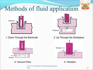 Methods of fluid application
Dr. D. Y. Patil School of Engineering,Lohegaon,
Pune. 18
Pressure
1. Down Through the Electrode
Pressure
2. Up Through the Workpiece
Suction
3. Vacuum Flow
Vibration
4. Vibration
 