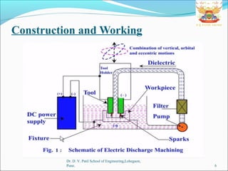 Construction and Working
Dr. D. Y. Patil School of Engineering,Lohegaon,
Pune. 6
 