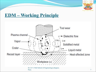 EDM – Working Principle
Dr. D. Y. Patil School of Engineering,Lohegaon,
Pune. 7
 